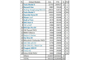 10月电动车销量榜单TOP20，这是插电汽车的复苏之年