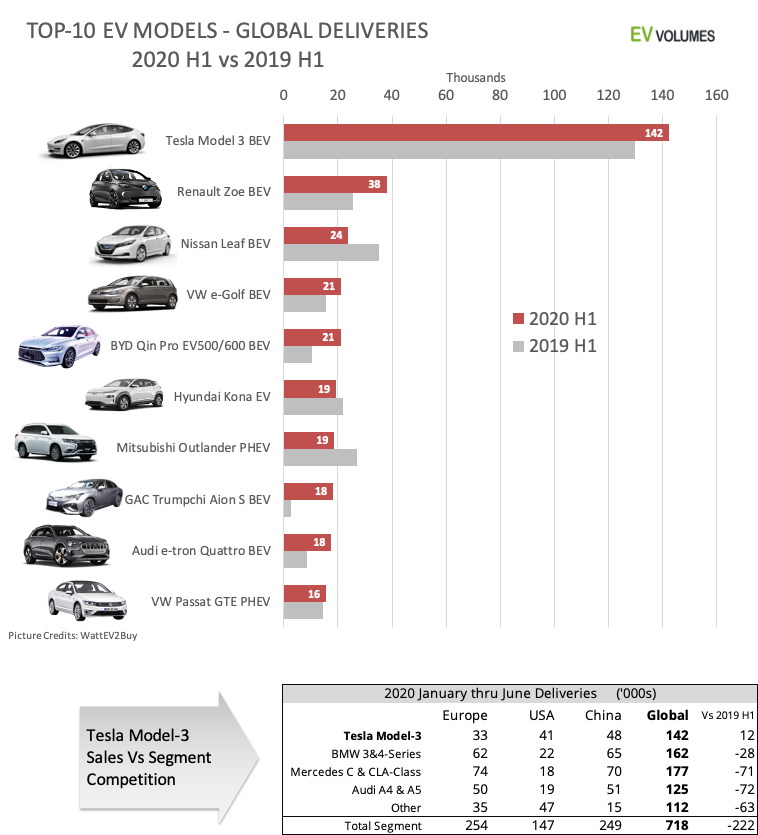 特斯拉Model 3成全球最流行电动车(图2)