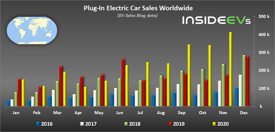 2020年11月全球插电式汽车销售首破40万(图2)