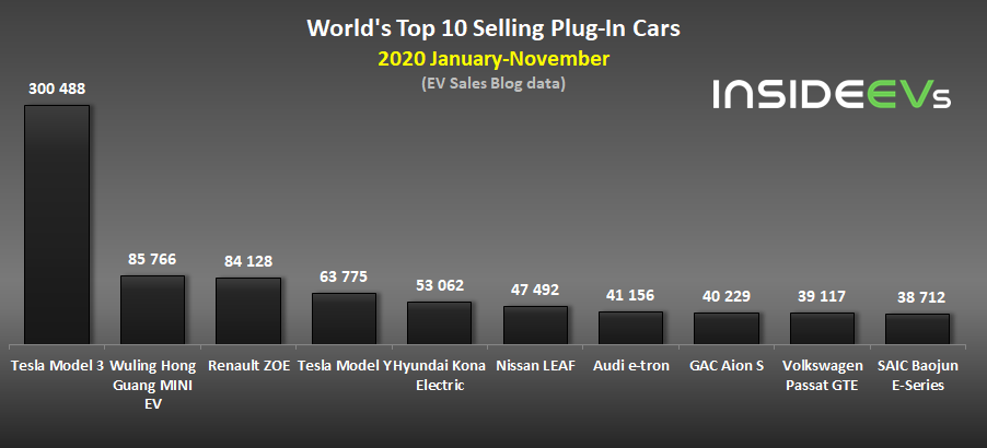 2020年11月全球插电式汽车销售首破40万(图4)