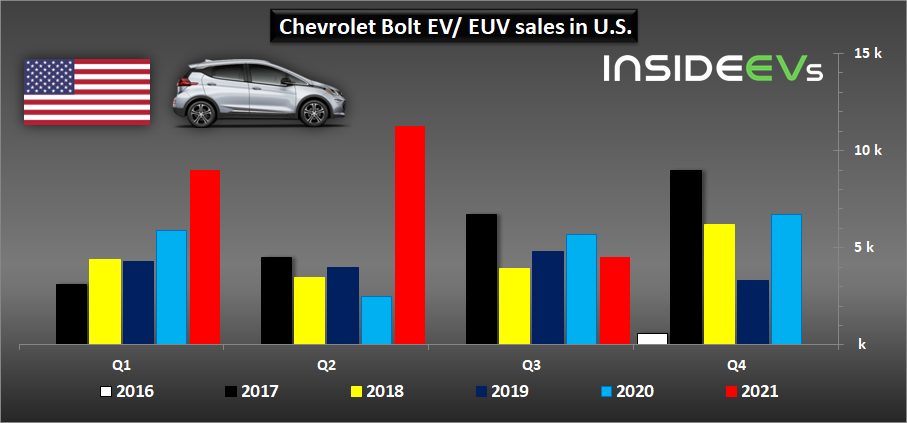 通用2021年第四季度在美只卖了26辆电动车？